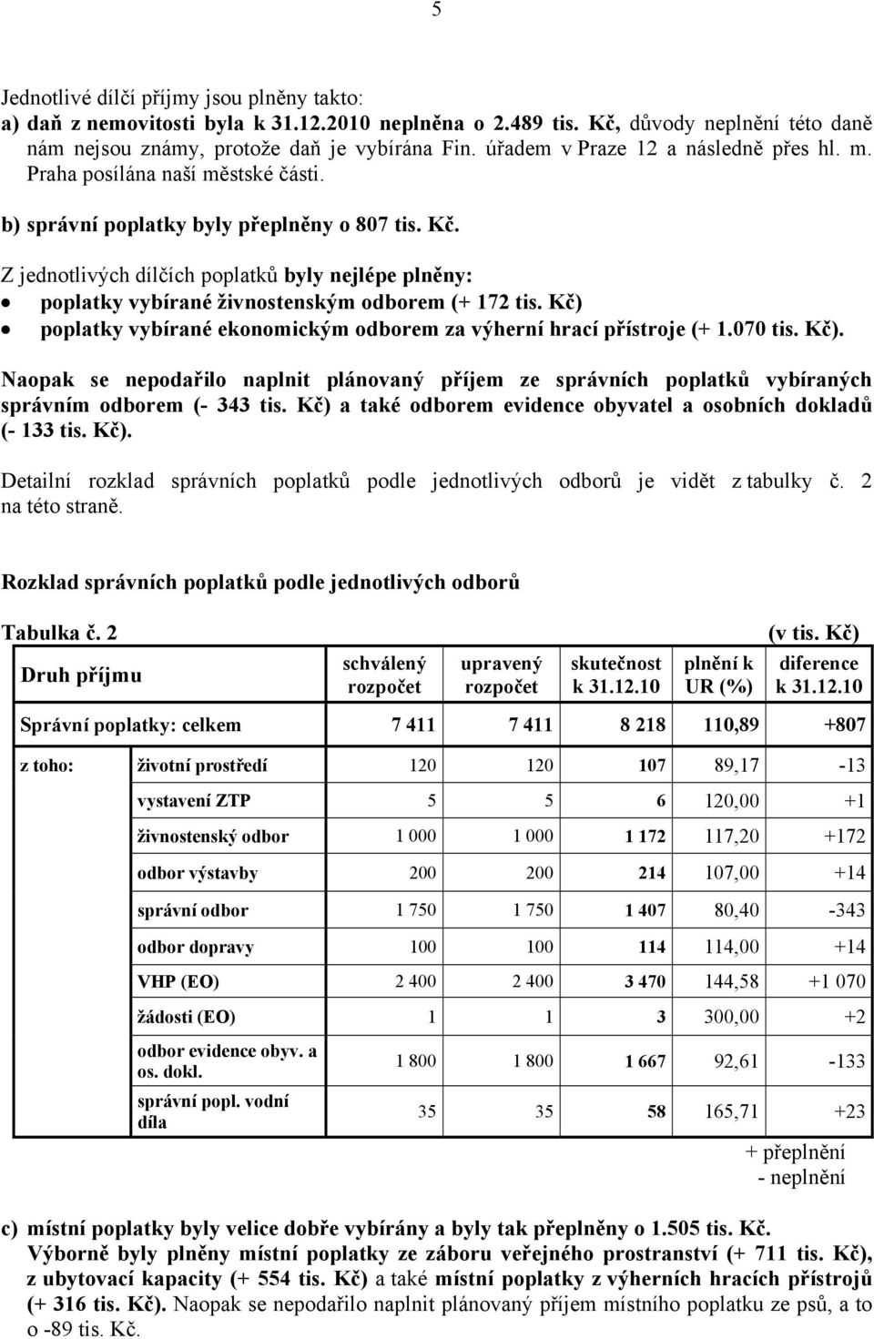 Z jednotlivých dílčích poplatků byly nejlépe plněny: poplatky vybírané živnostenským odborem (+ 172 tis. Kč) 