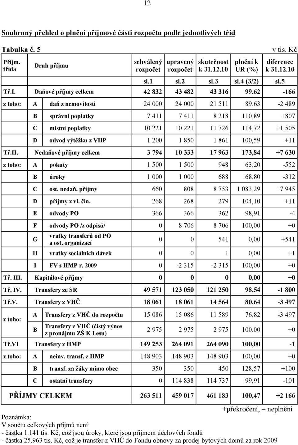 Daňové příjmy celkem 42 832 43 482 43 316 99,62-166 z toho: A daň z nemovitosti 24 000 24 000 21 511 89,63-2 489 B správní poplatky 7 411 7 411 8 218 110,89 +807 C místní poplatky 10 221 10 221 11