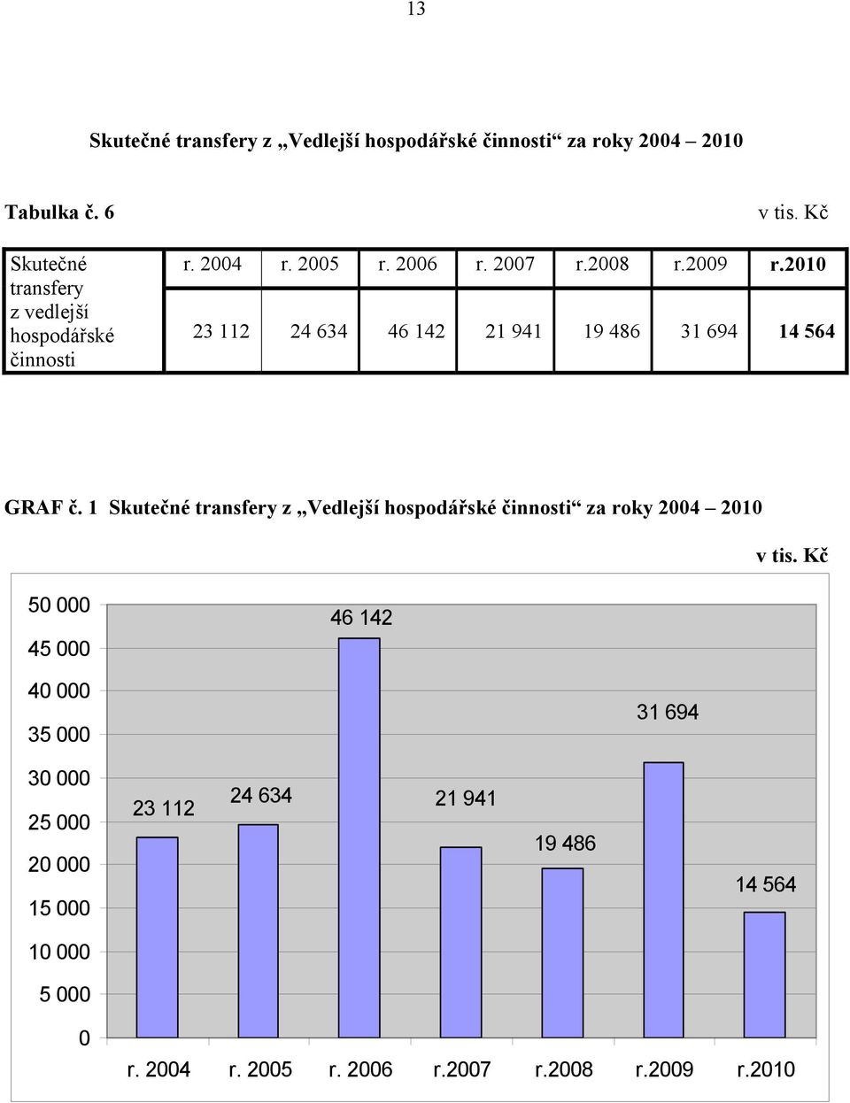 2010 23 112 24 634 46 142 21 941 19 486 31 694 14 564 GRAF č.