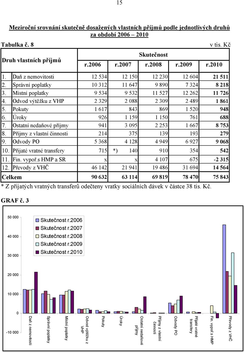 Odvod výtěžku z VHP 2 329 2 088 2 309 2 489 1 861 5. Pokuty 1 617 843 869 1 520 948 6. Úroky 926 1 159 1 150 761 688 7. Ostatní nedaňové příjmy 941 3 095 2 253 1 667 8 753 8.