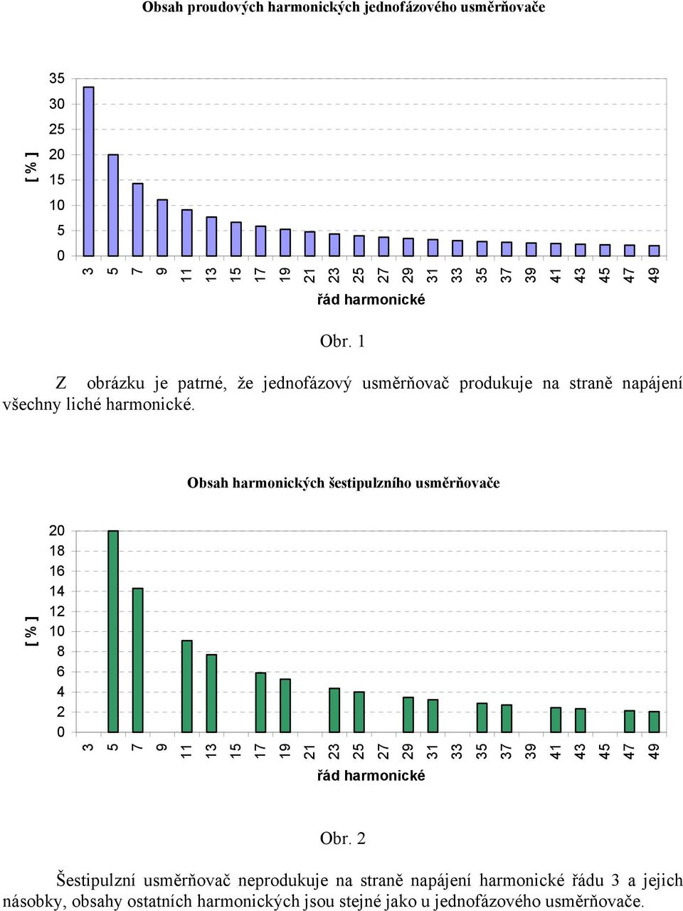 Obsah harmonických šestipulzního usměrňovače [ % ] 20 18 16 14 12 10 8 6 4 2 0 3 5 7 9 11 13 15 17 19 21 23 25 27 29 31 33 35 37 39 41 43 45 47 49 řád