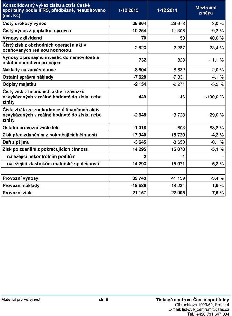 aktiv oceňovaných reálnou hodnotou 2 823 2 287 23,4 % Výnosy z pronájmu investic do nemovitostí a ostatní operativní pronájem 732 823-11,1 % Náklady na zaměstnance -8 804-8 632 2,0 % Ostatní správní