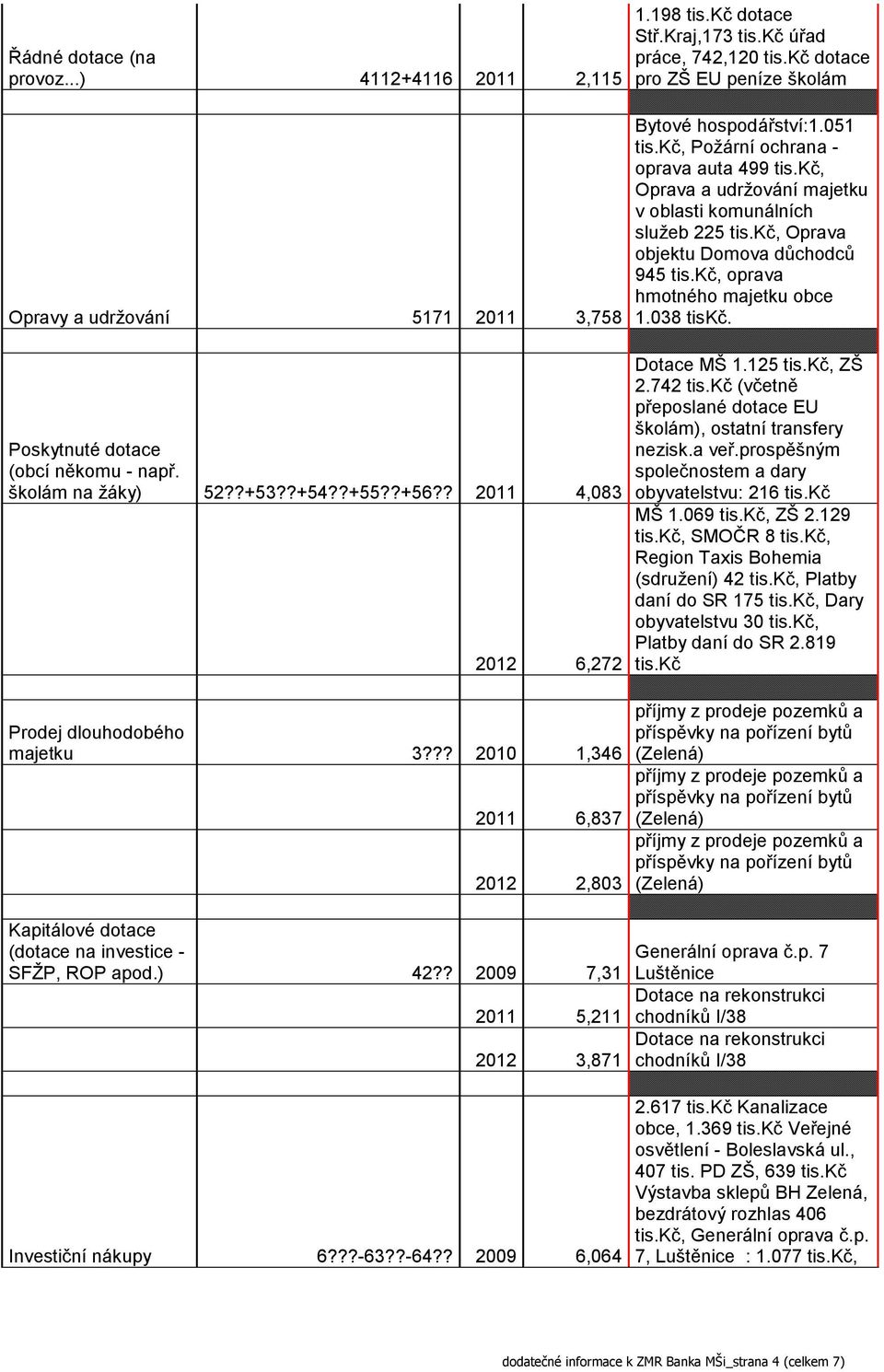 kč, Oprava a udrţování majetku v oblasti komunálních sluţeb 225 tis.kč, Oprava objektu Domova důchodců 945 tis.kč, oprava hmotného majetku obce 1.038 tiskč. Poskytnuté dotace (obcí někomu - např.