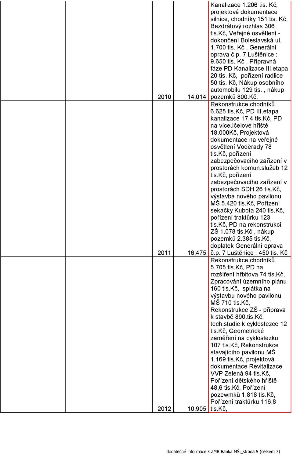 625 tis.kč, PD III.etapa kanalizace 17,4 tis.kč, PD na víceúčelové hřiště 18.000Kč, Projektová dokumentace na veřejné osvětlení Voděrady 78 tis.