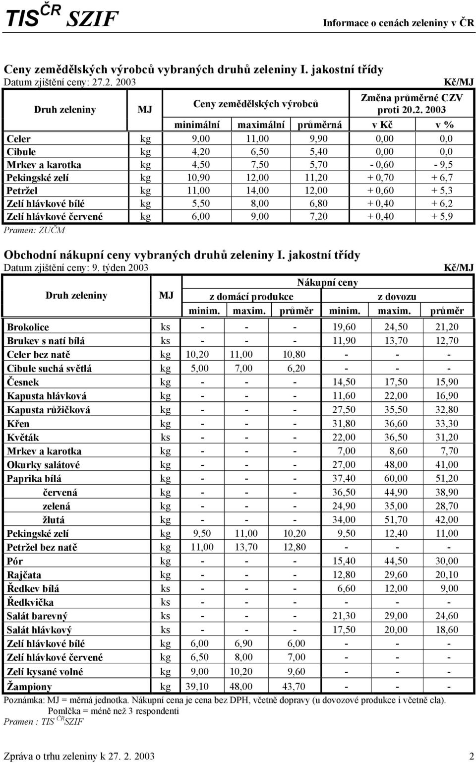 4,50 7,50 5,70-0,60-9,5 Pekingské zelí kg 10,90 12,00 11,20 + 0,70 + 6,7 Petržel kg 11,00 14,00 12,00 + 0,60 + 5,3 Zelí hlávkové bílé kg 5,50 8,00 6,80 + 0,40 + 6,2 Zelí hlávkové červené kg 6,00 9,00