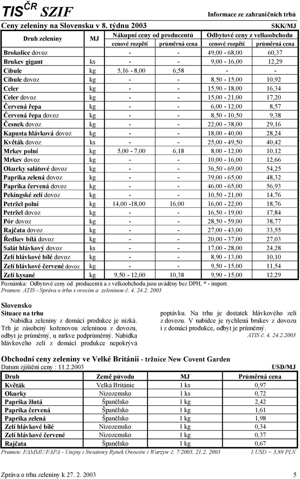 60,37 Brukev gigant ks - - 9,00-16,00 12,29 Cibule kg 5,16-8,00 6,58 - - Cibule dovoz kg - - 8,50-15,00 10,92 Celer kg - - 15,90-18,00 16,34 Celer dovoz kg - - 15,00-21,00 17,20 Červená řepa kg - -