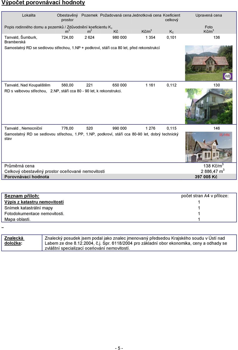 NP + podkroví, stáří cca 80 let, před rekonstrukcí Tanvald, Nad Koupalištěm 560,00 221 650 000 1 161 0,112 130 RD s valbovou střechou, 2.NP, stáří cca 80-90 let, k rekonstrukci.