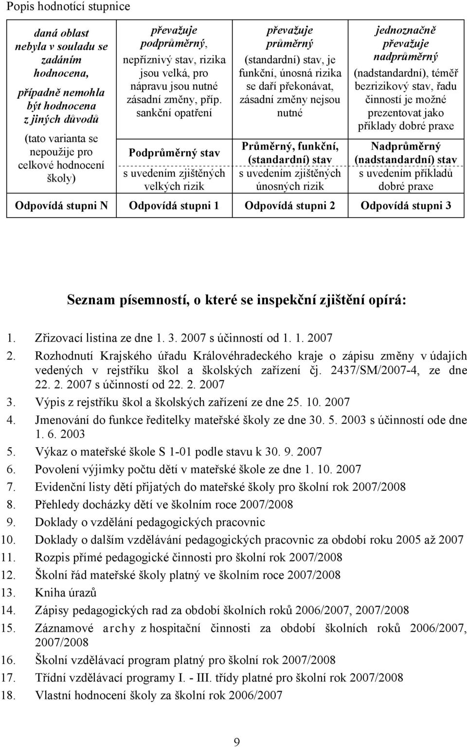 sankční opatření Podprůměrný stav s uvedením zjištěných velkých rizik převažuje průměrný (standardní) stav, je funkční, únosná rizika se daří překonávat, zásadní změny nejsou nutné Průměrný, funkční,