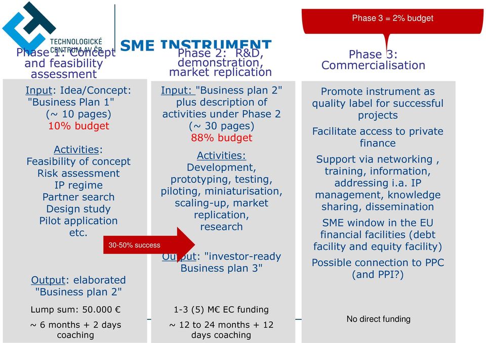 Output: elaborated "Business plan 2" SME INSTRUMENT 30-50% success Phase 2: R&D, demonstration, market replication Input: "Business plan 2" plus description of activities under Phase 2 (~ 30 pages)