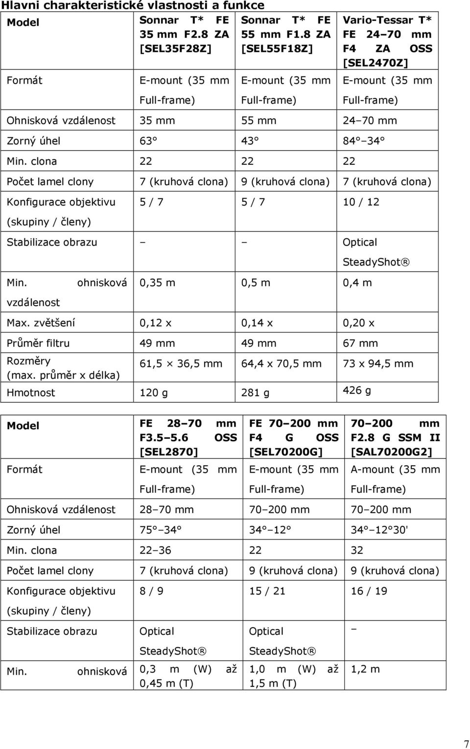 clona 22 22 22 Počet lamel clony Konfigurace objektivu 7 (kruhová clona) 9 (kruhová clona) 7 (kruhová clona) 5 / 7 5 / 7 10 / 12 (skupiny / členy) Stabilizace obrazu Optical SteadyShot Min.