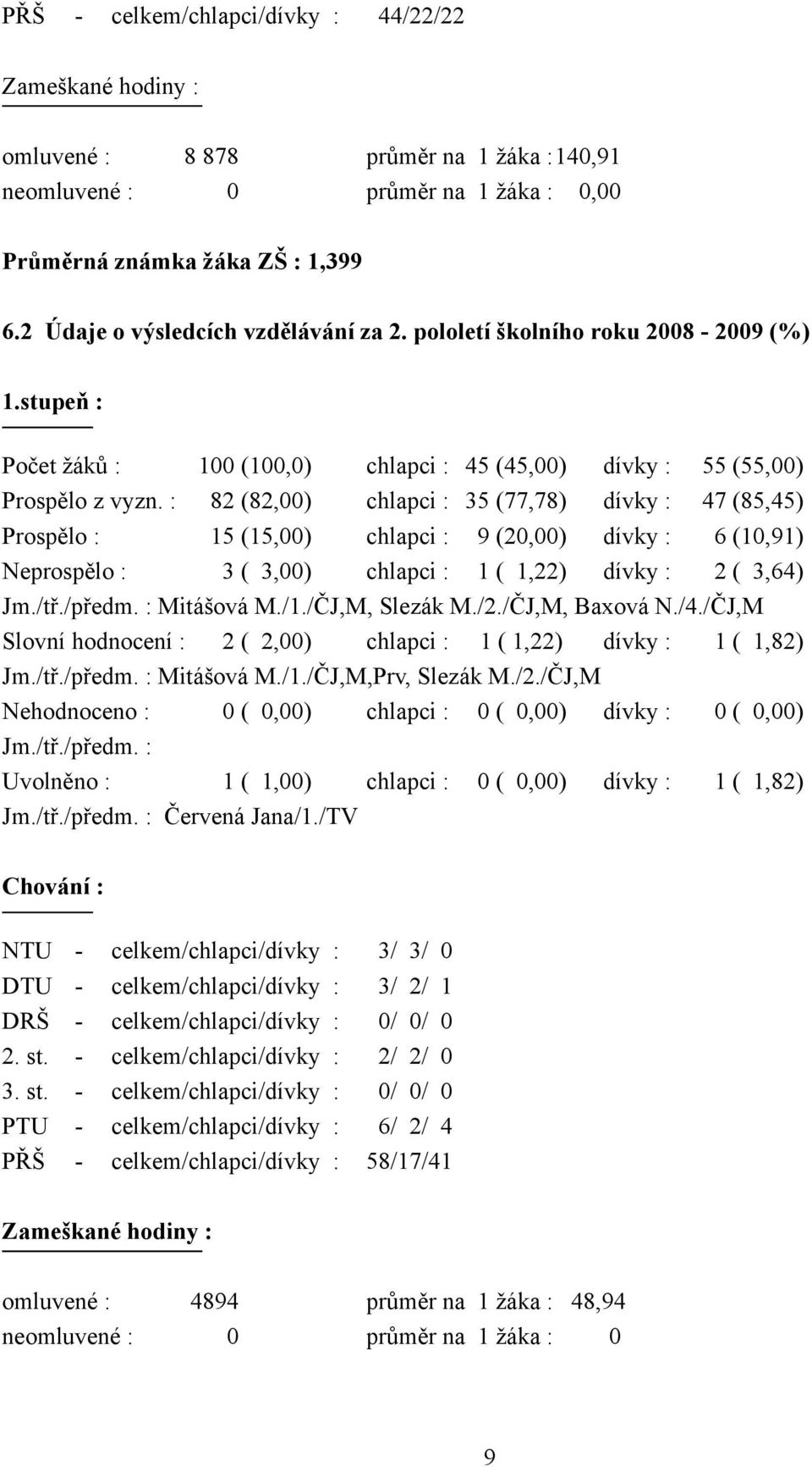 : 82 (82,00) chlapci : 35 (77,78) dívky : 47 (85,45) Prospělo : 15 (15,00) chlapci : 9 (20,00) dívky : 6 (10,91) Neprospělo : 3 ( 3,00) chlapci : 1 ( 1,22) dívky : 2 ( 3,64) Jm./tř./předm.