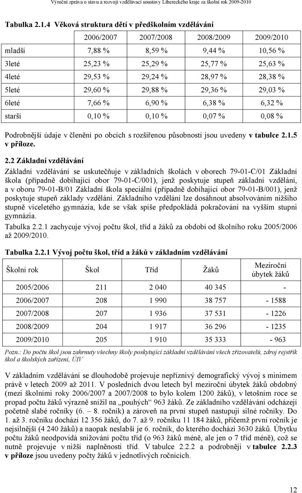 % 5leté 29,60 % 29,88 % 29,36 % 29,03 % 6leté 7,66 % 6,90 % 6,38 % 6,32 % starší 0,10 % 0,10 % 0,07 % 0,08 % Podrobnější údaje v členění po obcích s rozšířenou působností jsou uvedeny v tabulce 2.1.5 v příloze.