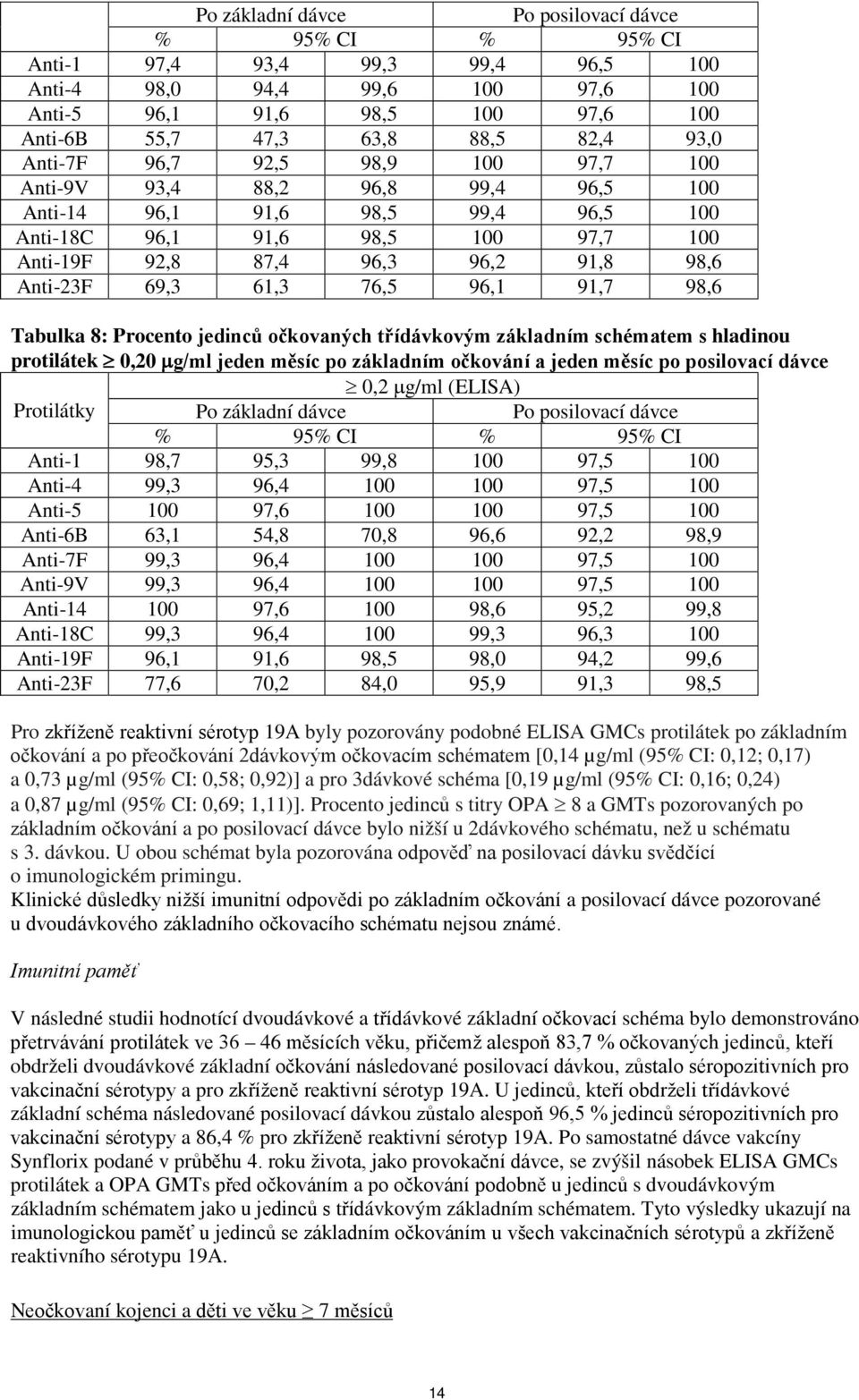 61,3 76,5 96,1 91,7 98,6 Tabulka 8: Procento jedinců očkovaných třídávkovým základním schématem s hladinou protilátek 0,20 µg/ml jeden měsíc po základním očkování a jeden měsíc po posilovací dávce