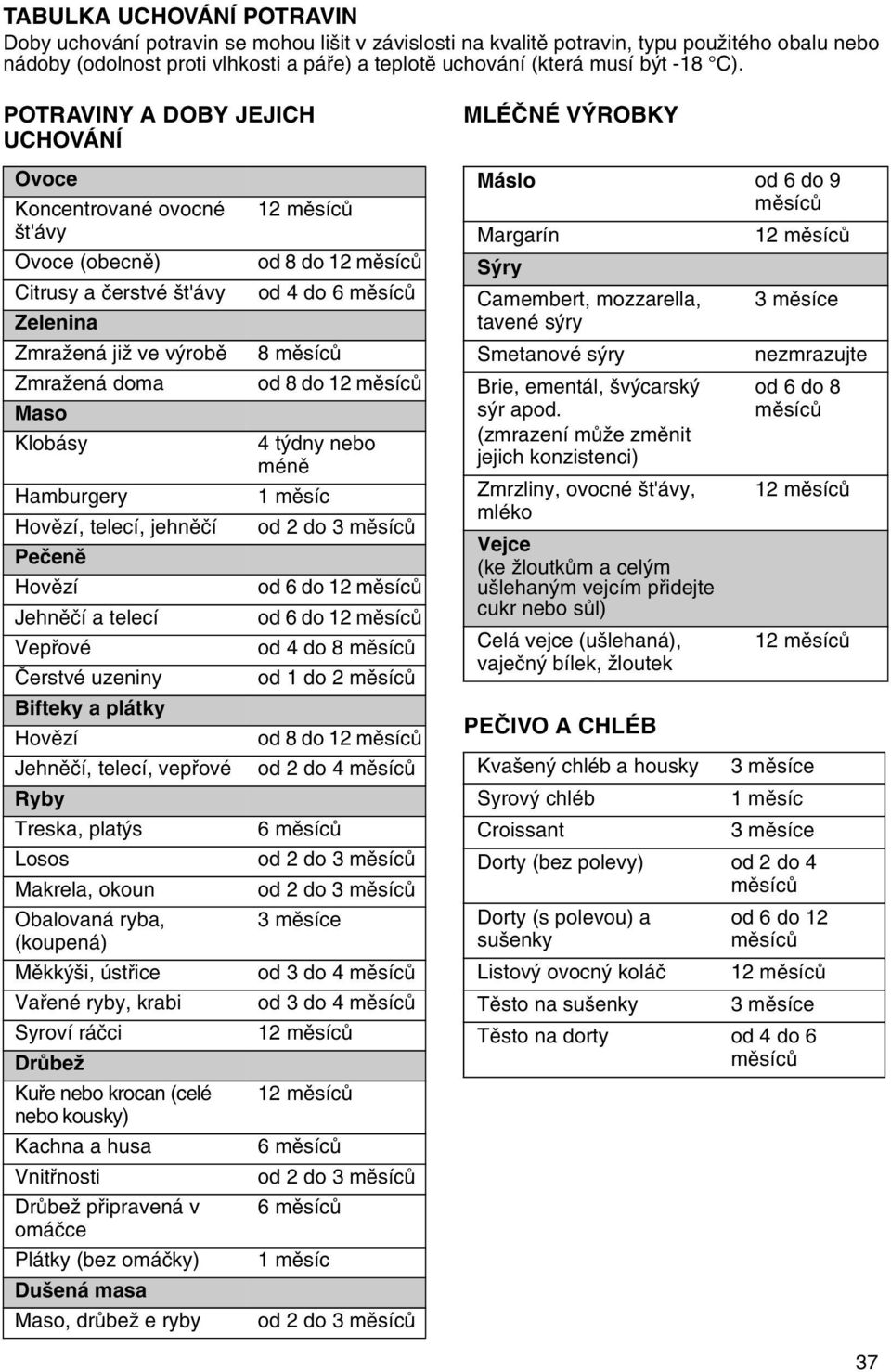 POTRAVINY A DOBY JEJICH UCHOVÁNÍ MLÉÈNÉ VÝROBKY Ovoce Koncentrované ovocné št'ávy Ovoce (obecnì) Citrusy a èerstvé št'ávy Zelenina Zmražená již ve výrobì Zmražená doma Maso Klobásy Hamburgery Hovìzí,