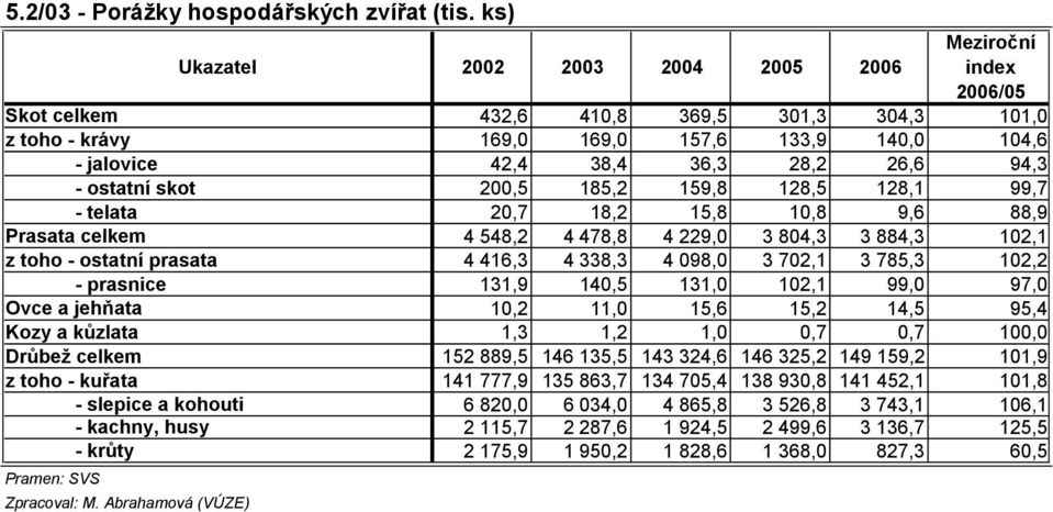 94,3 - ostatní skot 200,5 185,2 159,8 128,5 128,1 99,7 - telata 20,7 18,2 15,8 10,8 9,6 88,9 Prasata celkem 4 548,2 4 478,8 4 229,0 3 804,3 3 884,3 102,1 z toho - ostatní prasata 4 416,3 4 338,3 4