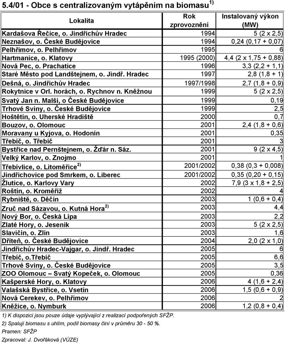 Prachatice 1996 3,3 (2,2 + 1,1) Staré Město pod Landštejnem, o. Jindř. Hradec 1997 2,8 (1,8 + 1) Dešná, o. Jindřichův Hradec 1997/1998 2,7 (1,8 + 0,9) Rokytnice v Orl. horách, o. Rychnov n.