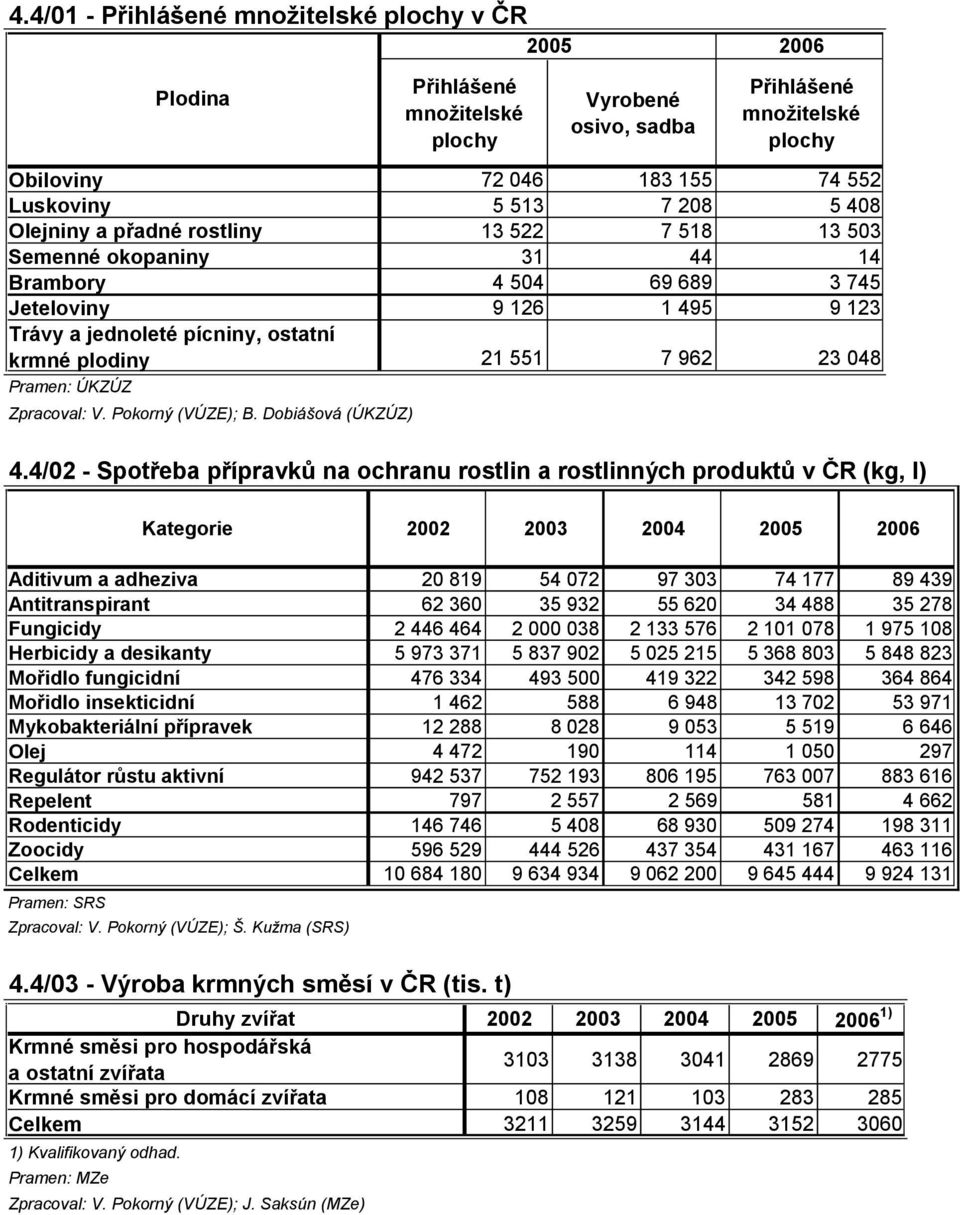 048 Pramen: ÚKZÚZ Zpracoval: V. Pokorný (VÚZE); B. Dobiášová (ÚKZÚZ) 4.