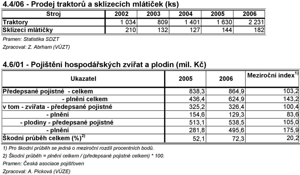 Kč) Ukazatel 2005 2006 Meziroční index 1) Předepsané pojistné - celkem 838,3 864,9 103,2 - plnění celkem 436,4 624,9 143,2 v tom - zvířata - předepsané pojistné 325,2 326,4 100,4 - plnění 154,6