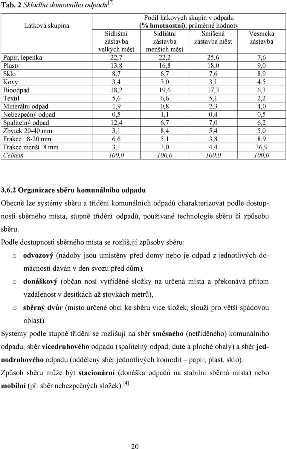 2,3 4,0 Nebezpečný odpad 0,5 1,1 0,4 0,5 Spalitelný odpad 12,4 6,7 7,0 6,2 Zbytek 20-40 mm 3,1 8,4 5,4 5,0 Frakce 8-20 mm 6,6 5,1 3,8 8,9 Frakce menší 8 mm 3,1 3,0 4,4 36,9 Celkem 100,0 100,0 100,0