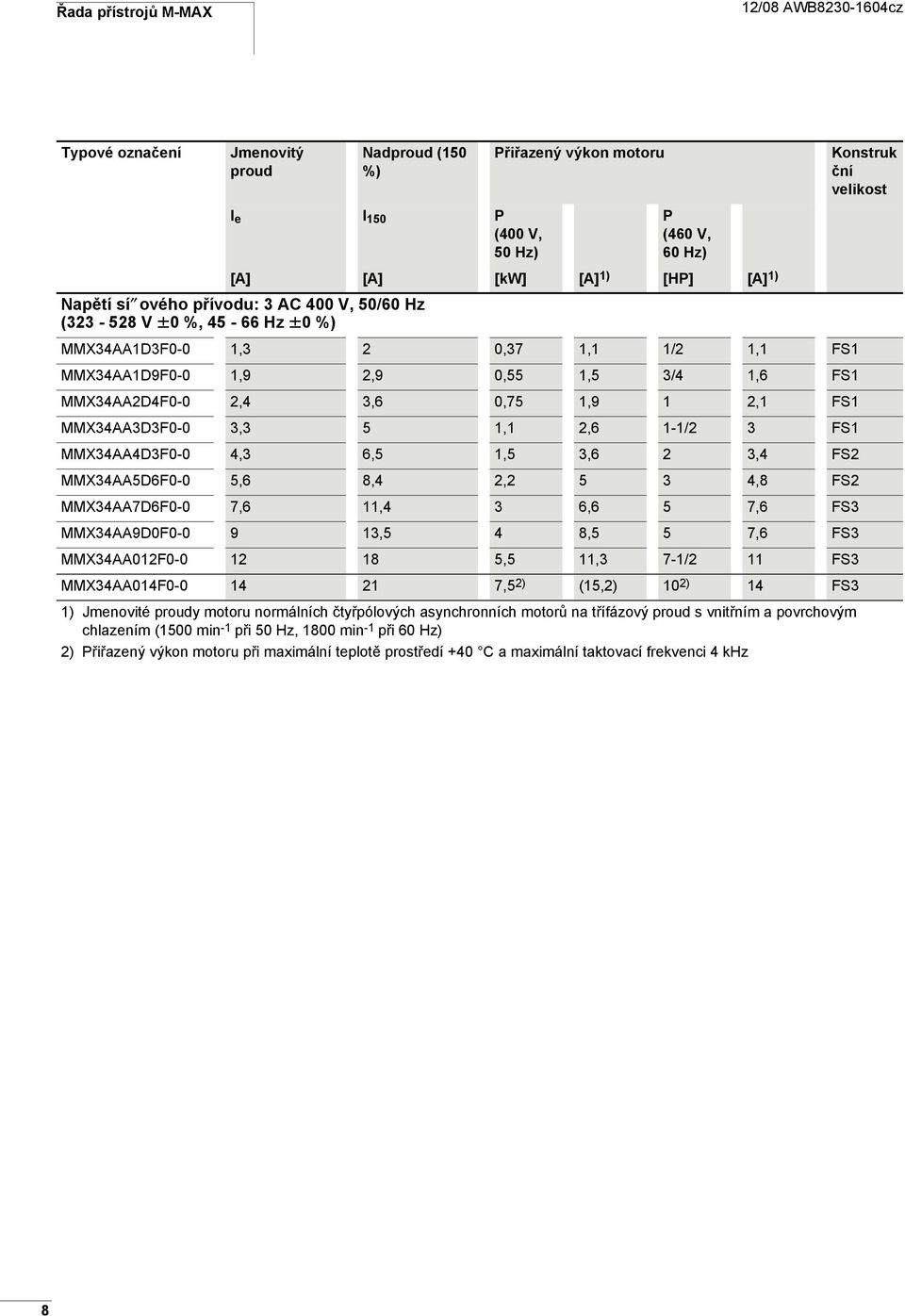 1-1/2 3 FS1 MMX34AA4D3F- 4,3 6,5 1,5 3,6 2 3,4 FS2 MMX34AA5D6F- 5,6 8,4 2,2 5 3 4,8 FS2 MMX34AA7D6F- 7,6 11,4 3 6,6 5 7,6 FS3 MMX34AA9DF- 9 13,5 4 8,5 5 7,6 FS3 MMX34AA12F- 12 18 5,5 11,3 7-1/2 11