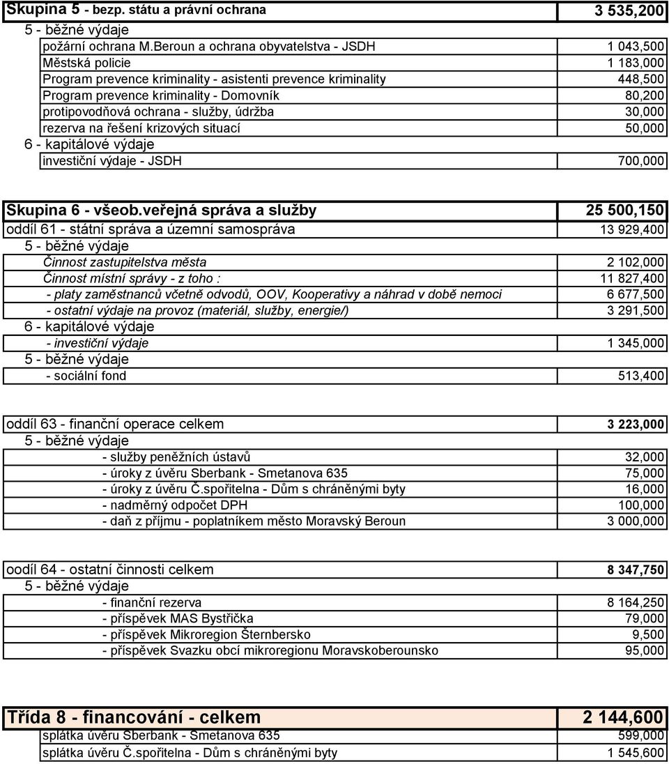 protipovodňová ochrana - služby, údržba 30,000 rezerva na řešení krizových situací 50,000 investiční výdaje - JSDH 700,000 Skupina 6 - všeob.