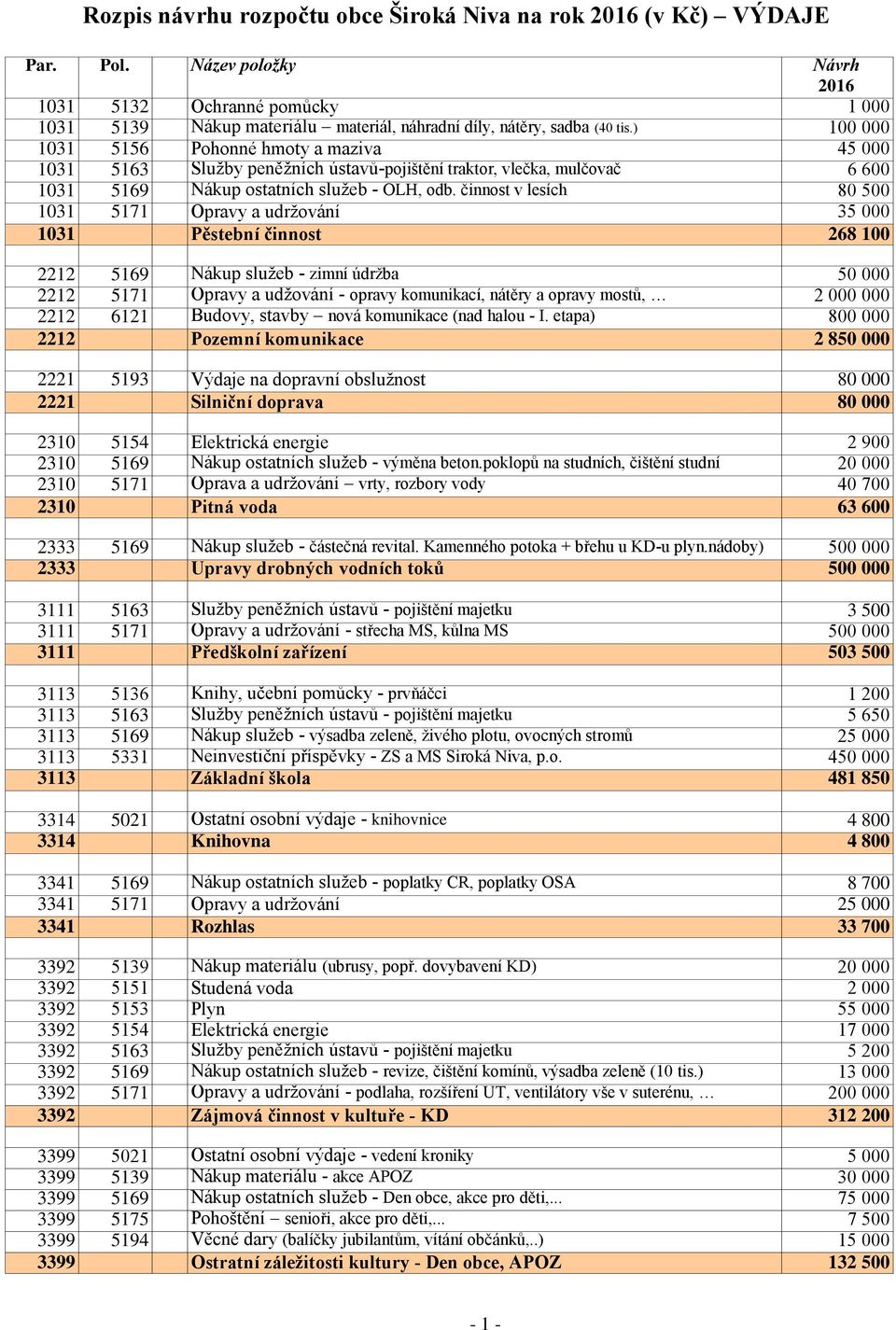 činnost v lesích 80 500 1031 5171 Opravy a udržování 35 000 1031 Pěstební činnost 268 100 2212 5169 Nákup služeb - zimní údržba 50 000 2212 5171 Opravy a udžování - opravy komunikací, nátěry a opravy