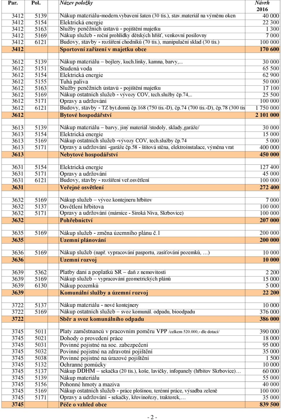 posilovny 7 000 3412 6121 Budovy, stavby - rozšíření chodníků (70 tis.), manipulační sklad (30 tis.) 100 000 3412 Sportovní zařízení v majetku obce 170 600 3612 5139 Nákup materiálu bojlery, kuch.