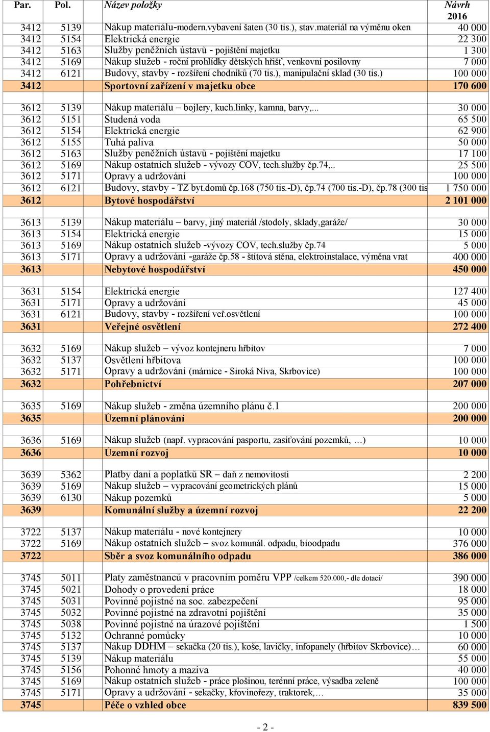 posilovny 7 000 3412 6121 Budovy, stavby - rozšíření chodníků (70 tis.), manipulační sklad (30 tis.) 100 000 3412 Sportovní zařízení v majetku obce 170 600 3612 5139 Nákup materiálu bojlery, kuch.