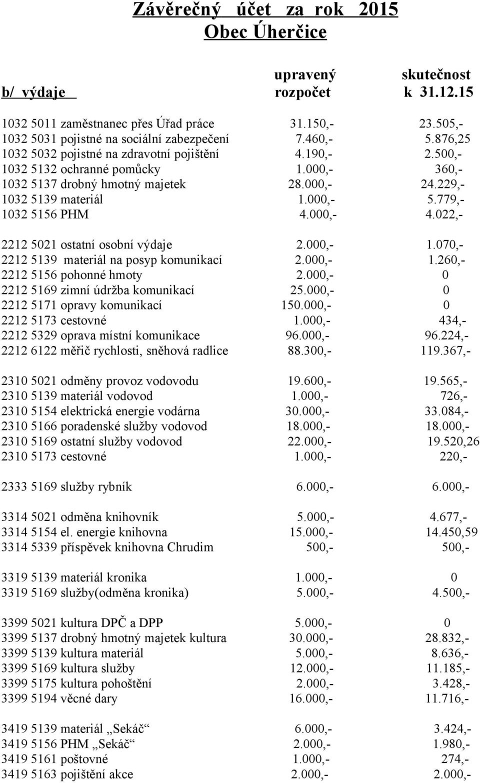 779,- 1032 5156 PHM 4.000,- 4.022,- 2212 5021 ostatní osobní výdaje 2.000,- 1.070,- 2212 5139 materiál na posyp komunikací 2.000,- 1.260,- 2212 5156 pohonné hmoty 2.