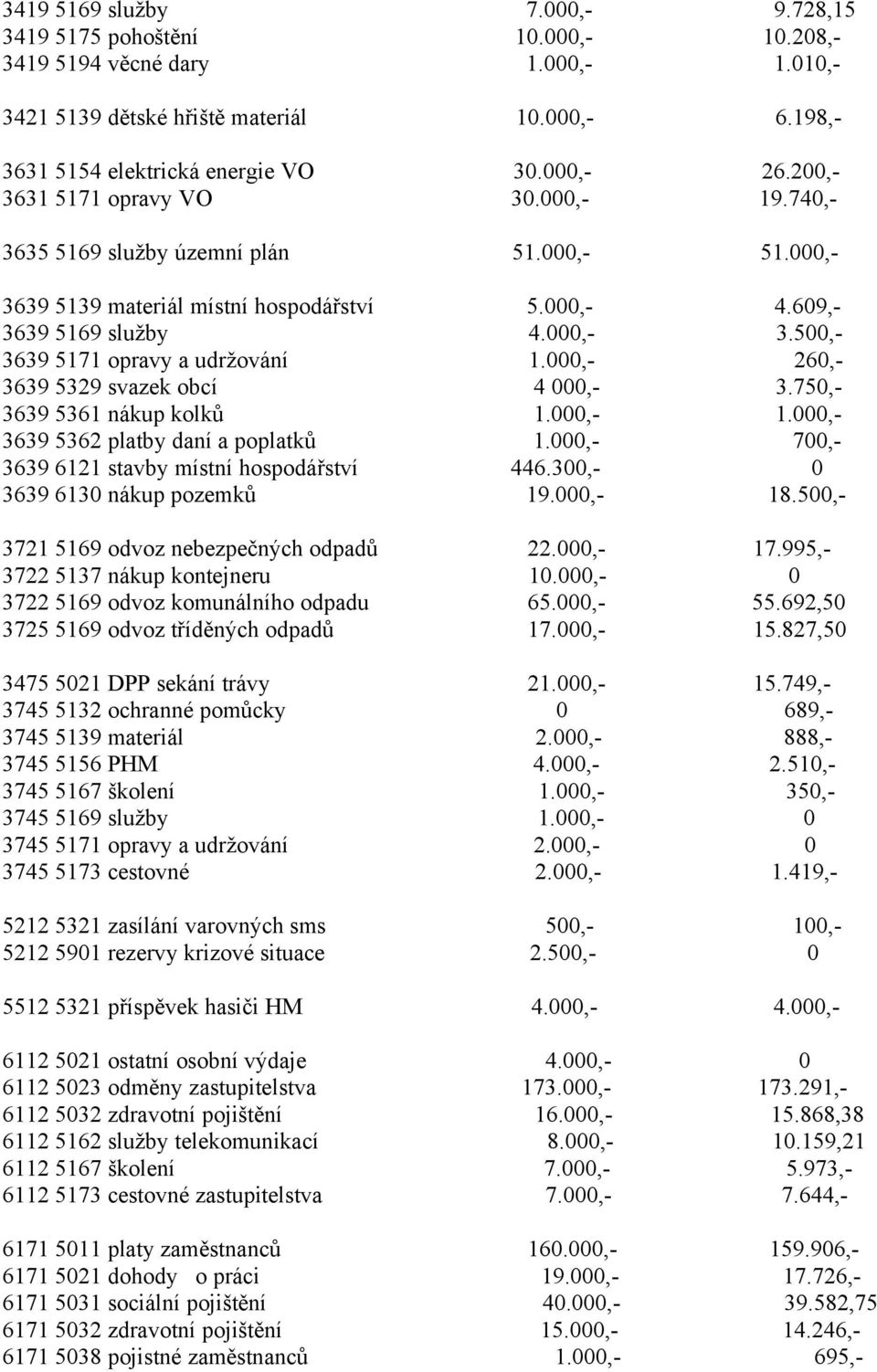 000,- 260,- 3639 5329 svazek obcí 4 000,- 3.750,- 3639 5361 nákup kolků 1.000,- 1.000,- 3639 5362 platby daní a poplatků 1.000,- 700,- 3639 6121 stavby místní hospodářství 446.