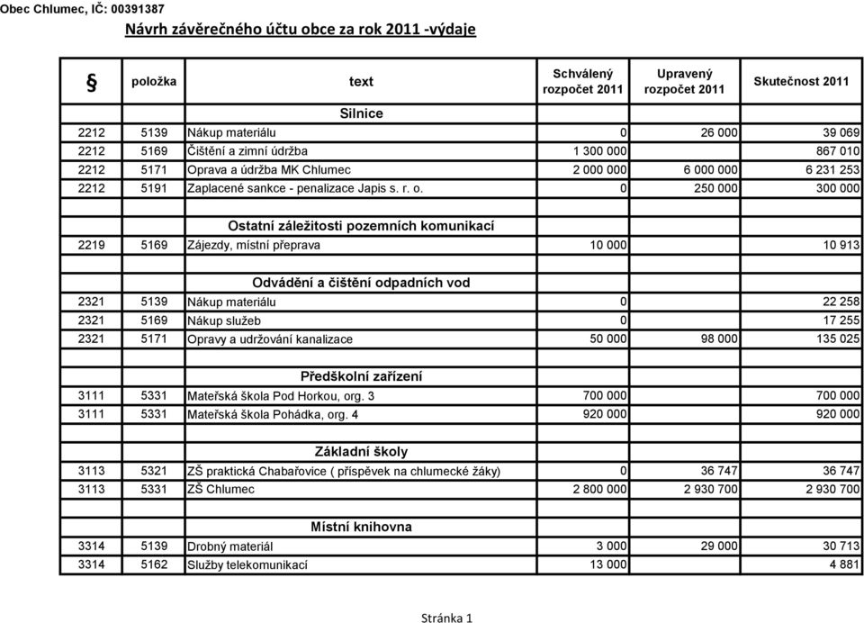 0 250 000 300 000 Ostatní záležitosti pozemních komunikací 2219 5169 Zájezdy, místní přeprava 10 000 10 913 Odvádění a čištění odpadních vod 2321 5139 Nákup materiálu 0 22 258 2321 5169 Nákup služeb