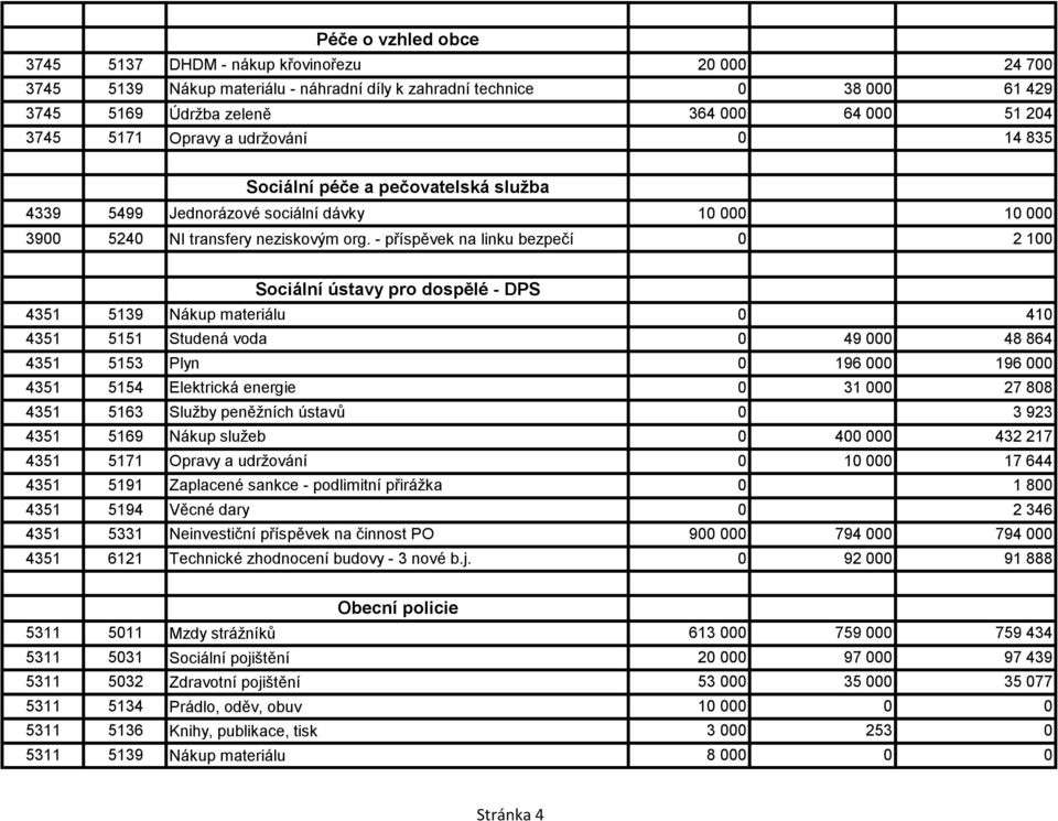 - příspěvek na linku bezpečí 0 2 100 Sociální ústavy pro dospělé - DPS 4351 5139 Nákup materiálu 0 410 4351 5151 Studená voda 0 49 000 48 864 4351 5153 Plyn 0 196 000 196 000 4351 5154 Elektrická