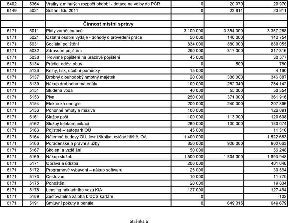 výdaje - dohody o provedení práce 50 000 140 000 142 754 6171 5031 Sociální pojištění 834 000 880 000 880 055 6171 5032 Zdravotní pojištění 290 000 317 000 317 316 6171 5038 Povinné pojištění na