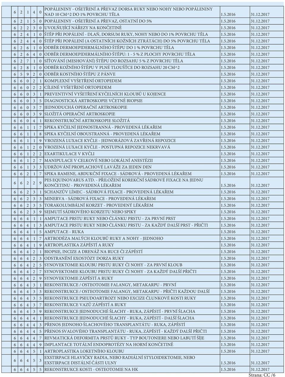 5.206.2.207 6 2 6 4 0 ODBĚR DERMOEPIDERMÁLNÍHO ŠTĚPU: - 5 % Z PLOCHY POVRCHU TĚLA.5.206.2.207 6 2 7 0 SÍŤOVÁNÍ (MESHOVÁNÍ) ŠTĚPU DO ROZSAHU 5 % Z POVRCHU TĚLA.5.206.2.207 6 2 8 0 ODBĚR KOŽNÍHO ŠTĚPU V PLNÉ TLOUŠŤCE DO ROZSAHU 20 CM^2.