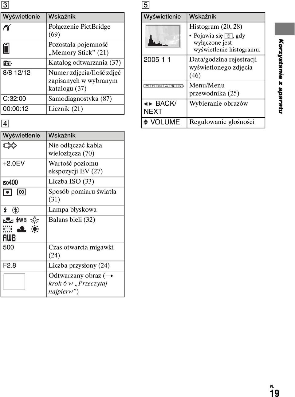 0EV WB Wskaźnik Nie odłączać kabla wielozłącza (70) Wartość poziomu ekspozycji EV (27) Liczba ISO (33) Sposób pomiaru światła (31) Lampa błyskowa Balans bieli (32) E Wyświetlenie Wskaźnik Histogram