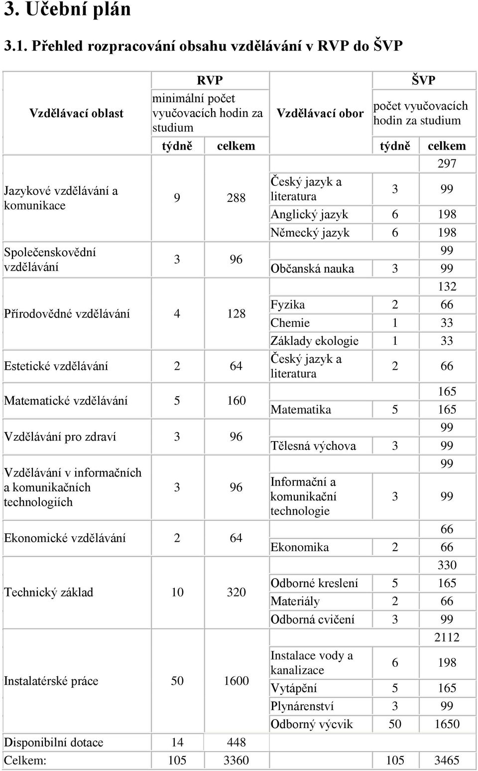 297 Český jazyk a Jazykové vzdělávání a 3 99 9 288 literatura komunikace Anglický jazyk 6 198 Německý jazyk 6 198 Společenskovědní 99 3 96 vzdělávání Občanská nauka 3 99 132 Přírodovědné vzdělávání 4