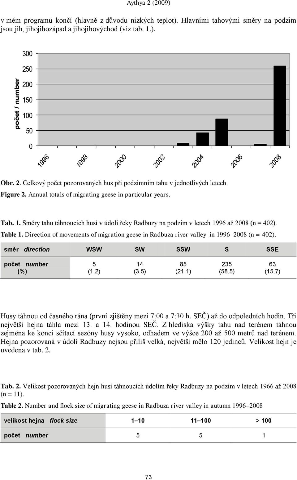 Table 1. Direction of movements of migration geese in Radbuza river valley in 1996 2008 (n = 402). směr direction WSW SW SSW S SSE počet number 5 14 85 235 63 (%) (1.2) (3.5) (21.1) (58.5) (15.