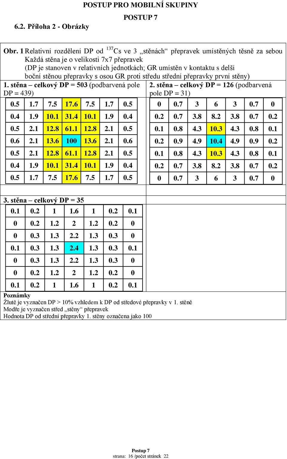 boční stěnou přepravky s osou GR proti středu střední přepravky první stěny) 1. stěna celkový DP = 503 (podbarvená pole DP = 439) 0.5 1.7 7.5 17.6 7.5 1.7 0.5 0.4 1.9 10.1 31.4 10.1 1.9 0.4 0.5 2.