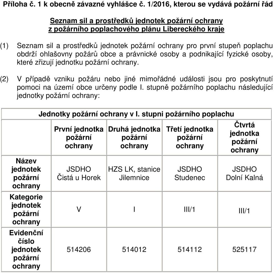 ohlašovny požárů obce a právnické osoby a podnikající fyzické osoby, které zřizují jednotku.