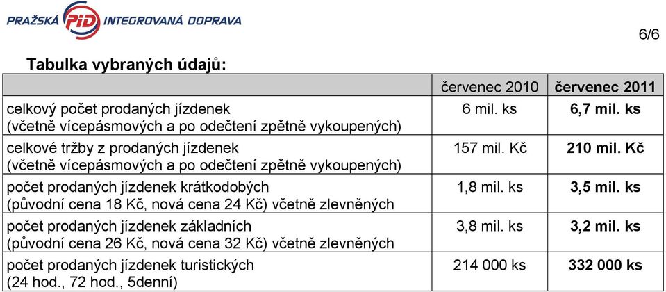 zlevněných počet prodaných jízdenek základních (původní cena 26 Kč, nová cena 32 Kč) včetně zlevněných počet prodaných jízdenek turistických (24 hod.