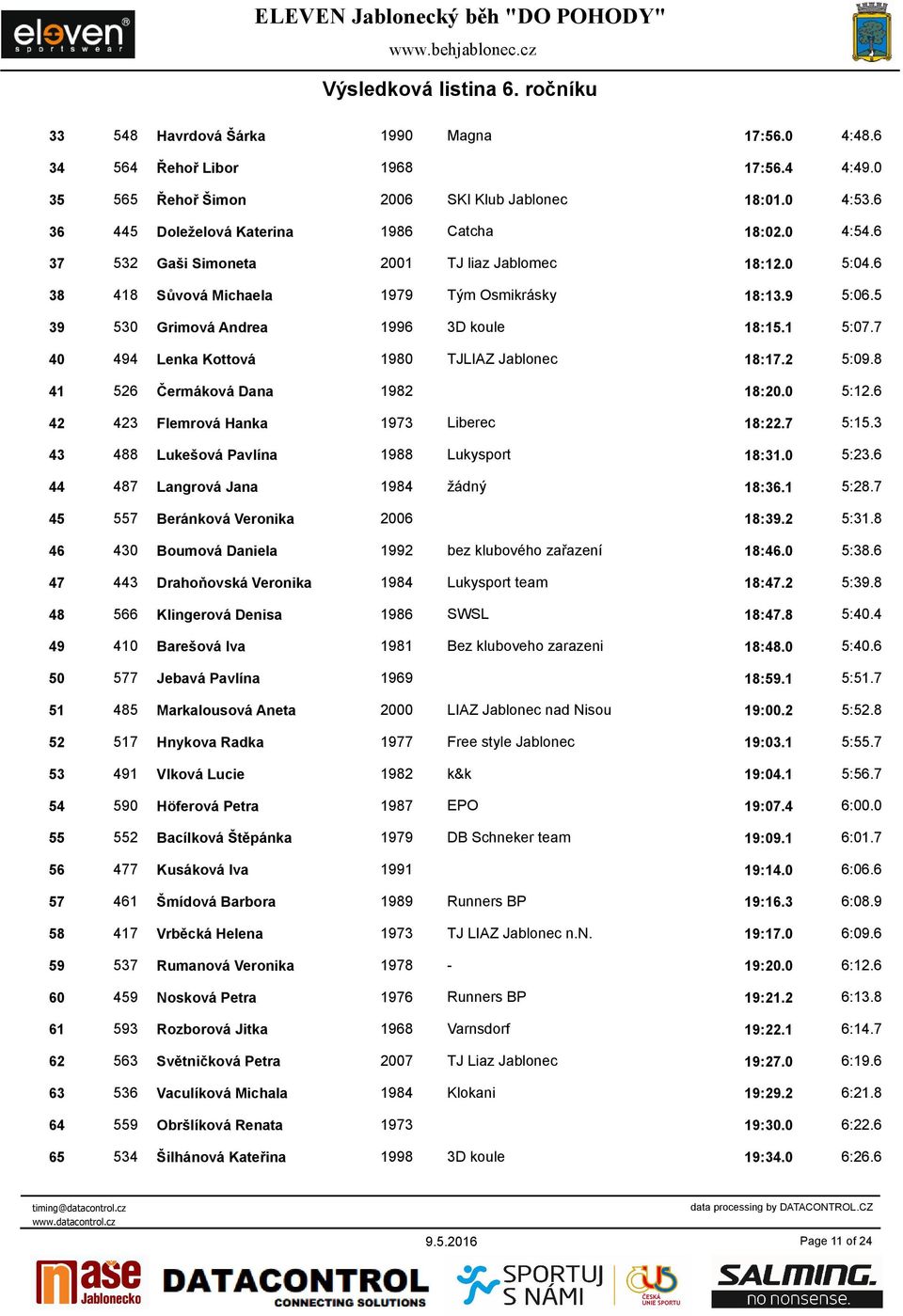 7 40 494 Lenka Kottová 1980 TJLIAZ Jablonec 18:17.2 5:09.8 41 526 Čermáková Dana 1982 18:20.0 5:12.6 42 423 Flemrová Hanka 1973 Liberec 18:22.7 5:15.3 43 488 Lukešová Pavlína 1988 Lukysport 18:31.