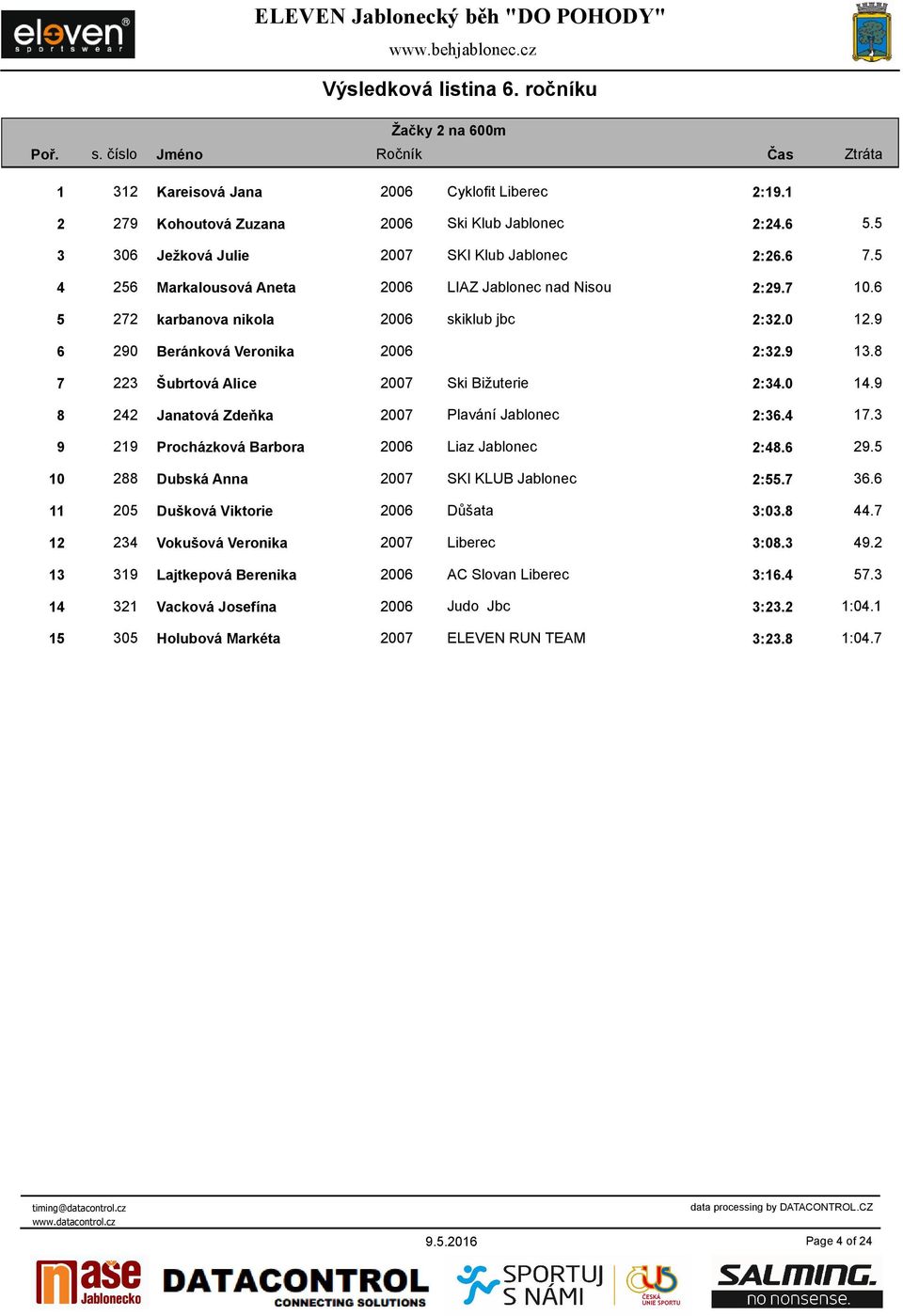 8 7 223 Šubrtová Alice 2007 Ski Bižuterie 2:34.0 14.9 8 242 Janatová Zdeňka 2007 Plavání Jablonec 2:36.4 17.3 9 219 Procházková Barbora 2006 Liaz Jablonec 2:48.6 29.