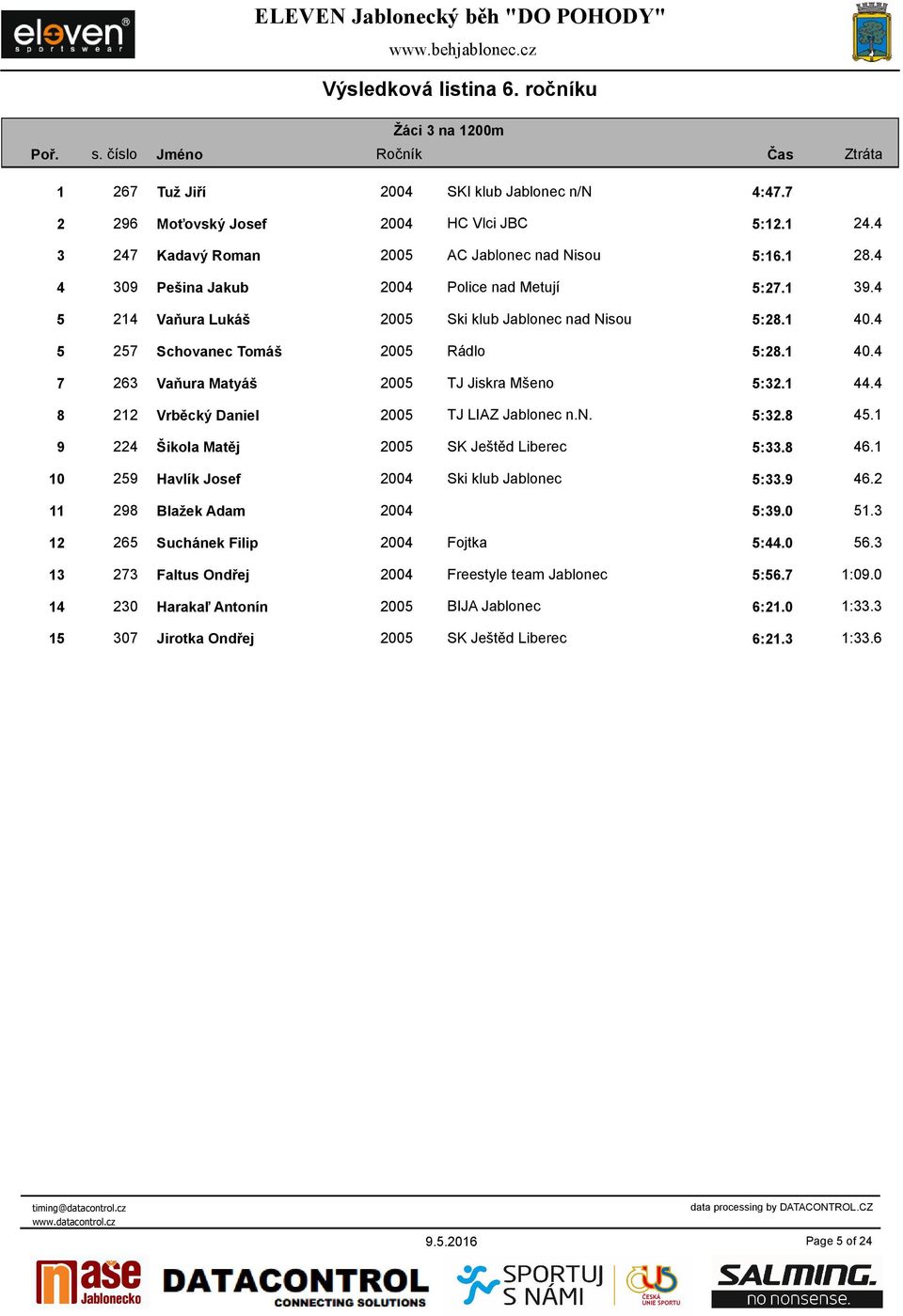 1 44.4 8 212 Vrběcký Daniel 2005 TJ LIAZ Jablonec n.n. 5:32.8 45.1 9 224 Šikola Matěj 2005 SK Ještěd Liberec 5:33.8 46.1 10 259 Havlík Josef 2004 Ski klub Jablonec 5:33.9 46.
