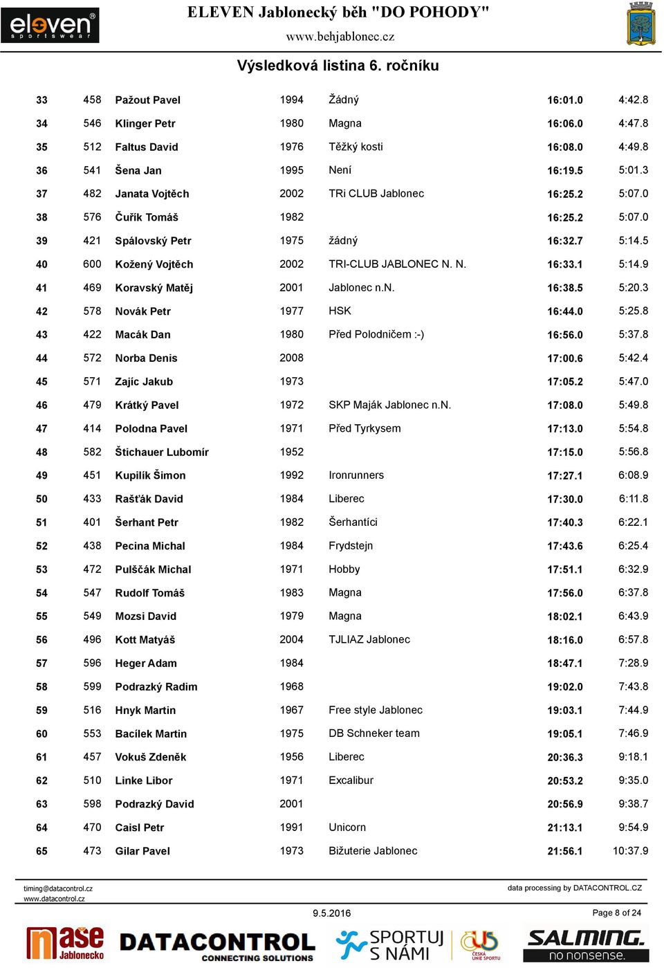 N. 16:33.1 5:14.9 41 469 Koravský Matěj 2001 Jablonec n.n. 16:38.5 5:20.3 42 578 Novák Petr 1977 HSK 16:44.0 5:25.8 43 422 Macák Dan 1980 Před Polodničem :-) 16:56.0 5:37.