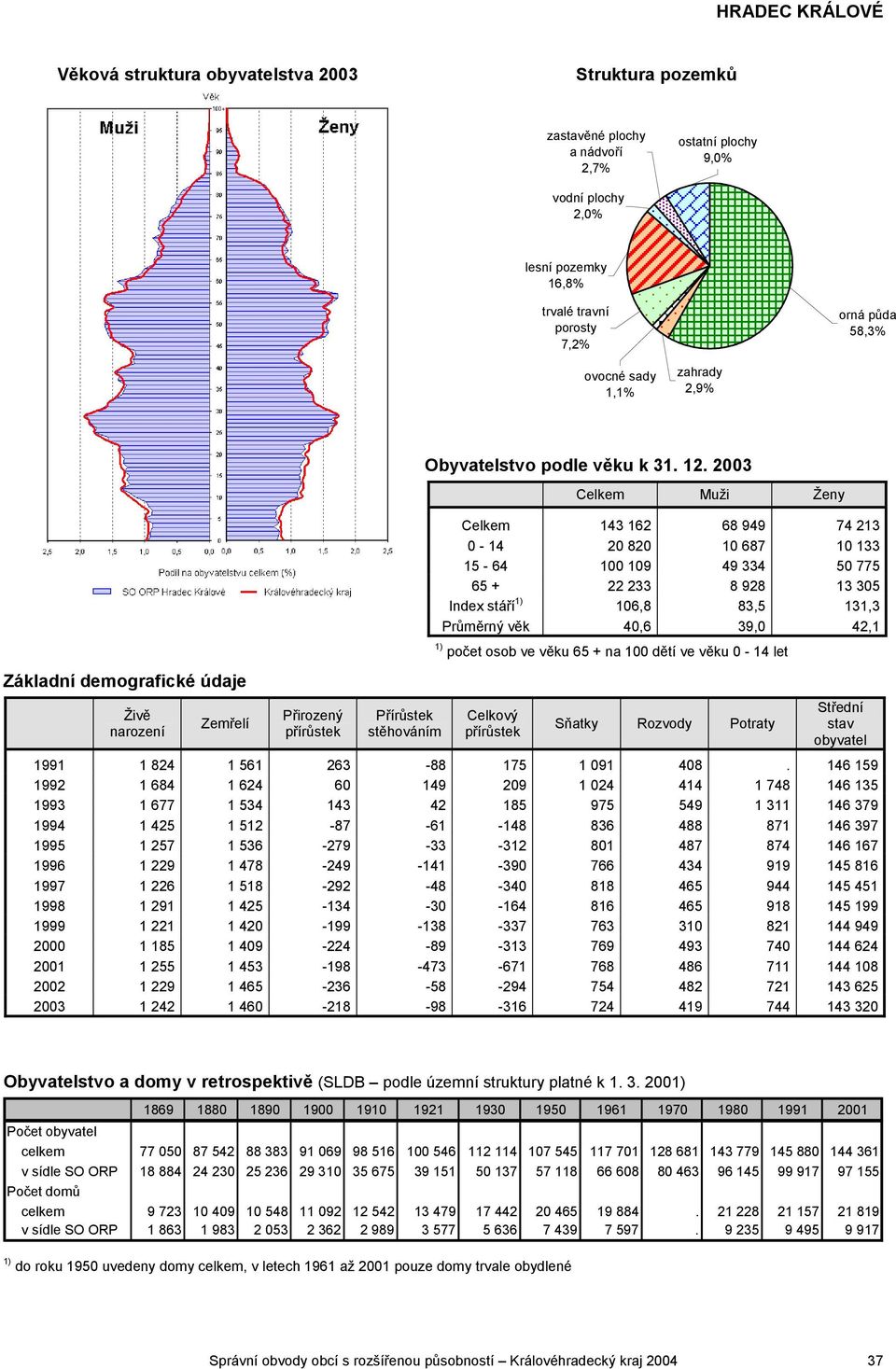 2003 Celkem Muži Ženy Celkem 143 162 68 949 74 213 0-14 20 820 10 687 10 133 15-64 100 109 49 334 50 775 65 + 22 233 8 928 13 305 Index stáří 1) 106,8 83,5 131,3 Průměrný věk 40,6 39,0 42,1 1) počet