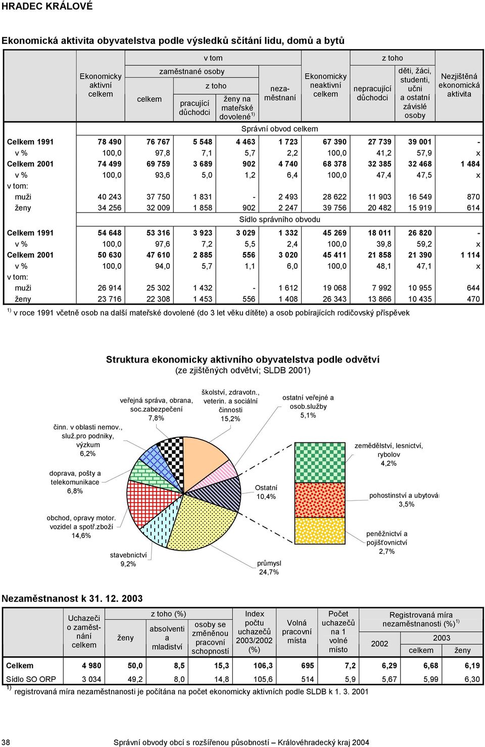 % 100,0 97,8 7,1 5,7 2,2 100,0 41,2 57,9 x Celkem 2001 74 499 69 759 3 689 902 4 740 68 378 32 385 32 468 1 484 v % 100,0 93,6 5,0 1,2 6,4 100,0 47,4 47,5 x v tom: muži 40 243 37 750 1 831-2 493 28