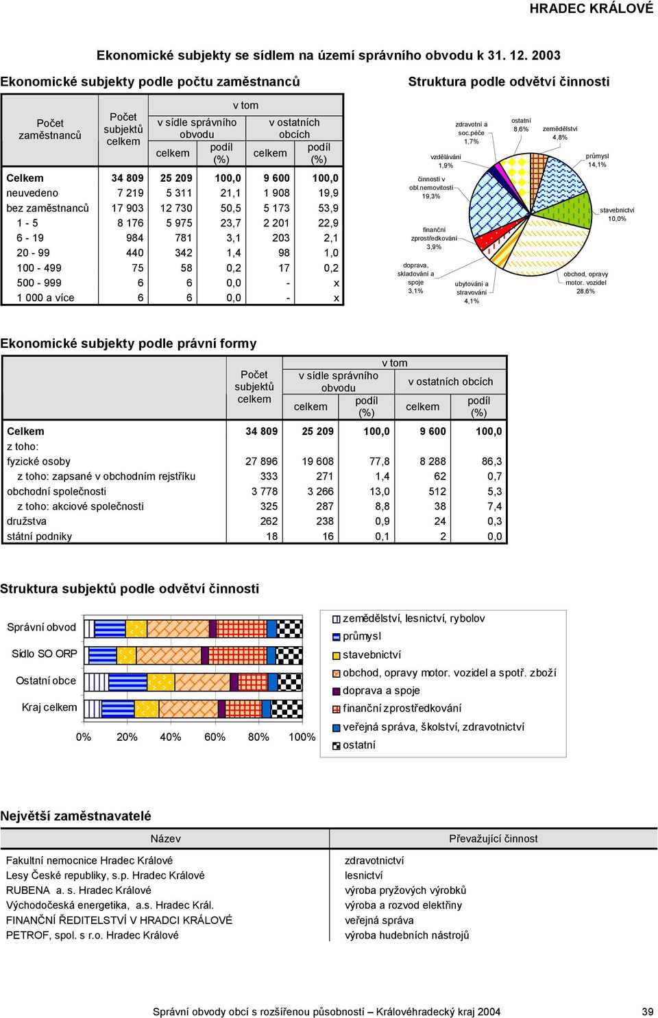 neuvedeno 7 219 5 311 21,1 1 908 19,9 bez zaměstnanců 17 903 12 730 50,5 5 173 53,9 1-5 8 176 5 975 23,7 2 201 22,9 6-19 984 781 3,1 203 2,1 20-99 440 342 1,4 98 1,0 100-499 75 58 0,2 17 0,2 500-999