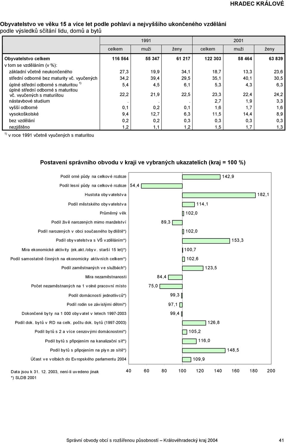 vyučených 34,2 39,4 29,5 35,1 40,1 30,5 úplné střední odborné s maturitou 1) 5,4 4,5 6,1 5,3 4,3 6,3 úplné střední odborné s maturitou vč.