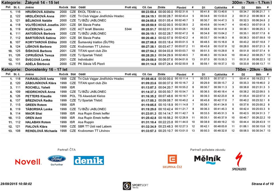 8 00:01:05.4 00:02:40.7 3 00:30.7 00:14:47.3 5 00:32.3 00:06:24.8 2 4. 118 VOJTĚCHOVÁ Josefína2001 CZE SK Slavia Praha 00:25:50.9 00:02:00.5 00:02:38.5 2 00:45.6 00:14:44.7 4 00:40.3 00:07:01.8 5 5.