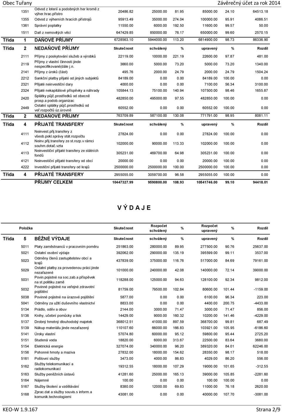 20 6814900.00 98.73 86336.90 Třída 2 NEDAŇOVÉ PŘÍJMY Rozdíl 2111 Příjmy z poskytování služeb a výrobků 22119.00 10000.00 221.19 22600.00 97.87 481.